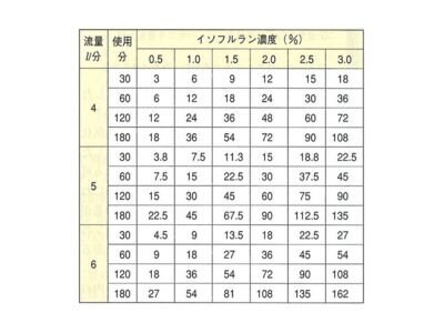 イソフルラン消費量 早見表