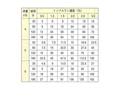 イソフルラン消費量 早見表